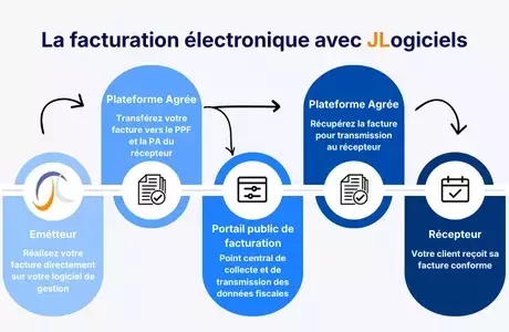 La Facturation Électronique : Catalyseur de Performance ou Simple Obligation ?
