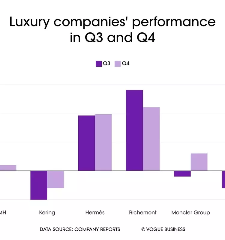 Luxury Market Navigates Uneven Recovery and Strategic Shifts in Q4