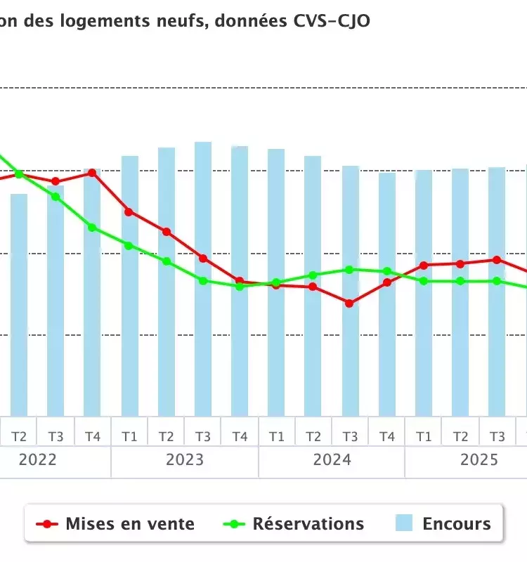Baisse Notab le des Commercialisations de Logements Neufs au T4 2025