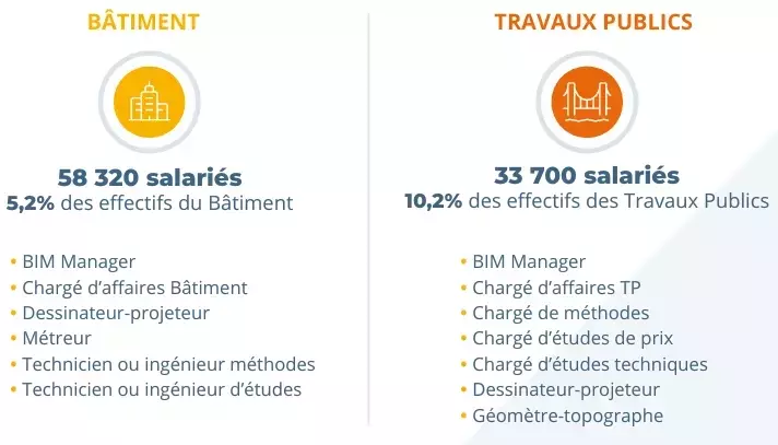 L'évolution des besoins en emplois d'étude dans le secteur du BTP : Enjeux et Perspectives