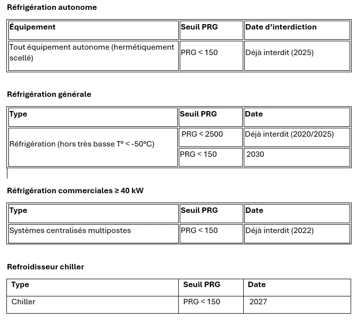 Gérer les systèmes R404A : Réglementation F-Gaz et alternatives durables
