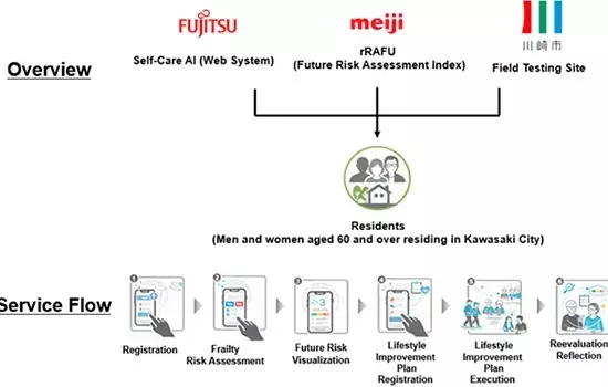 Meiji y Fujitsu Lanzan Innovador Proyecto Piloto: IA para la Prevención de Malnutrición y Fragilidad en Adultos Mayores