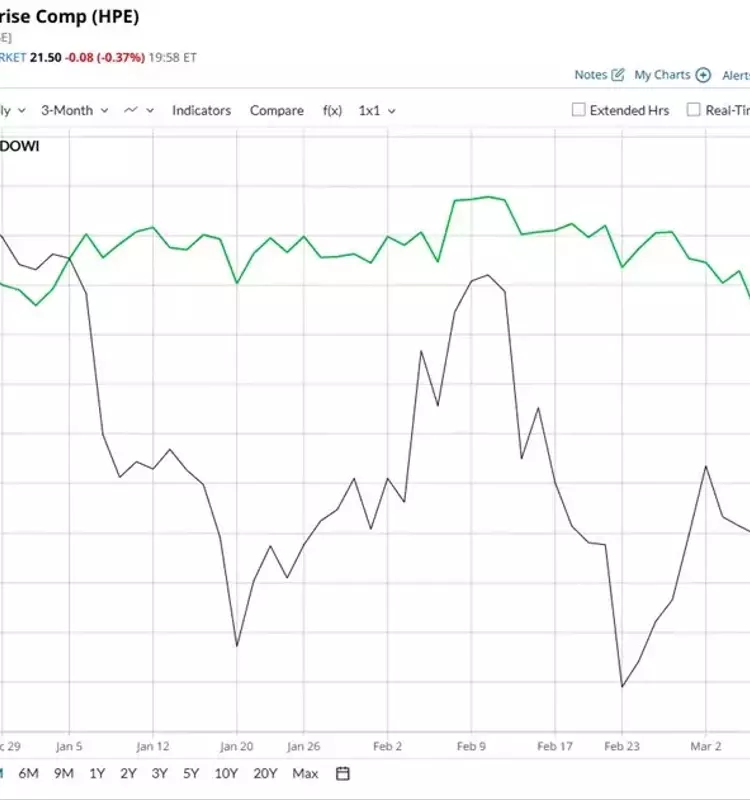 Hewlett Packard Enterprise (HPE) Performance Analysis Against Dow Jones