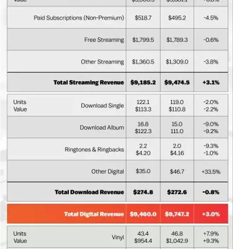 Taylor Swift Propels US Vinyl Sales to Historic $1 Billion Mark, Driving Recorded Music Revenue to New Heights in 2025