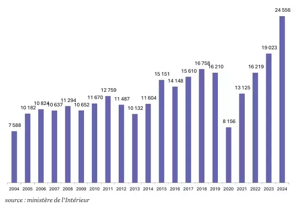 Hausse Inquiétante des Expulsions en France : Un Record Atteint en 2025
