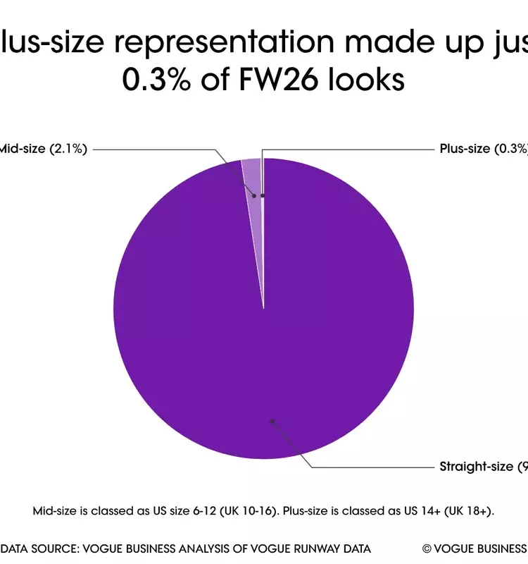Fashion's Shrinking Horizon: A Decline in Size Inclusivity on Runways