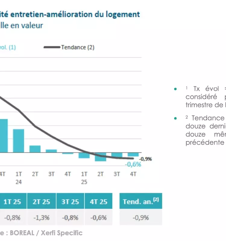 Le marché de la rénovation immobilière français : déclin en 2025, espoirs de reprise en 2026