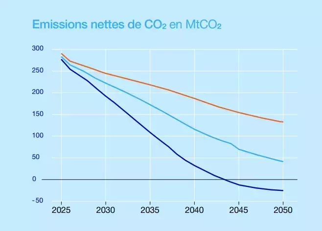 20 chantiers pour la neutralité carbone : les conclusions de The Shift Project