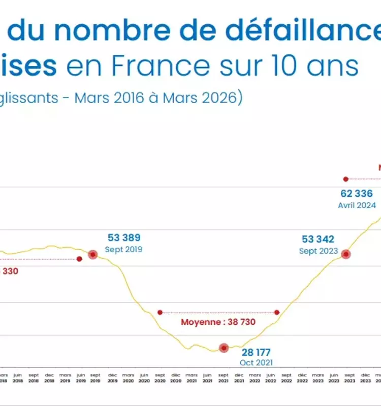 Hausse des défaillances d'entreprises au T1 2026 : un aperçu détaillé