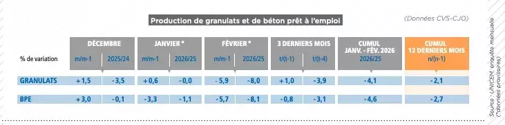 Les défis du secteur des matériaux de construction : un début d'année 2026 difficile