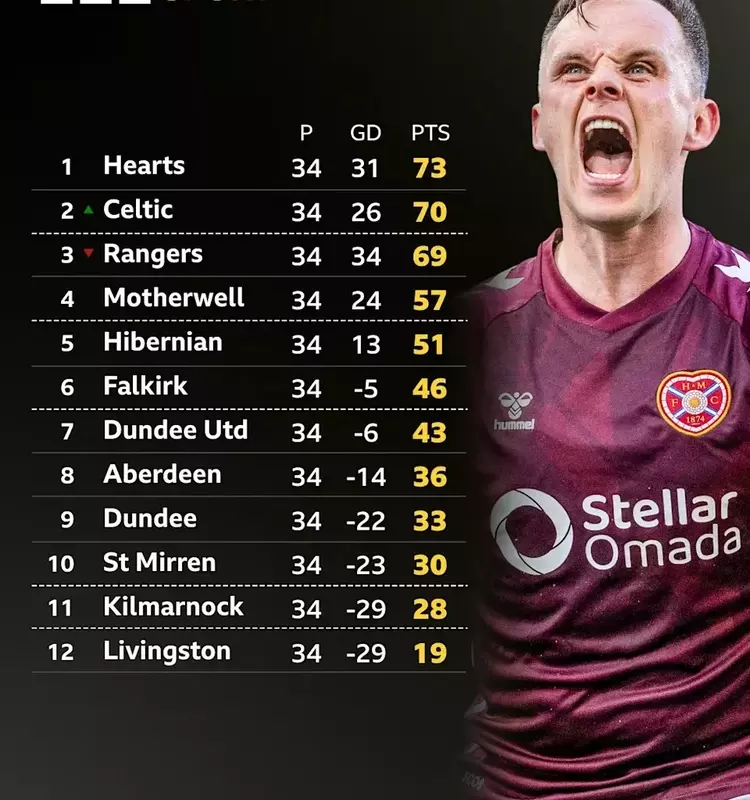 Hearts Secure Pivotal Derby Victory, Igniting Title Hopes