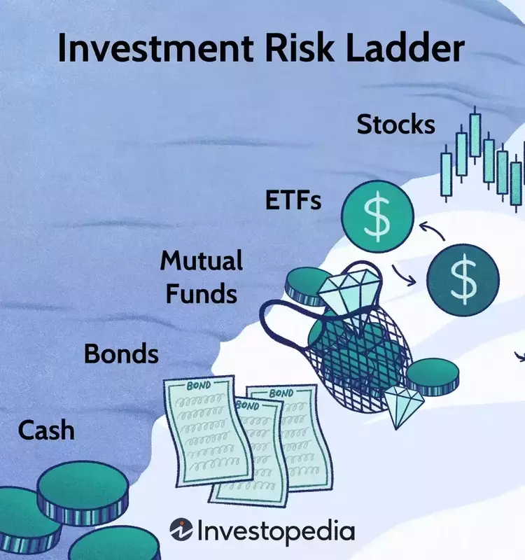 A Comprehensive Guide to Investment Asset Classes and Risk Management
