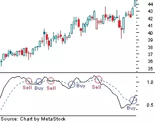 Understanding Whipsaw Patterns in Financial Markets