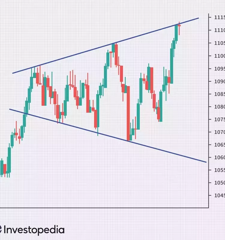 Understanding Broadening Formations in Financial Markets