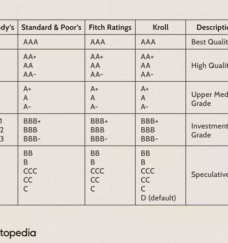 Understanding Ba3/BB- Bond Ratings: High Yields and Increased Risk