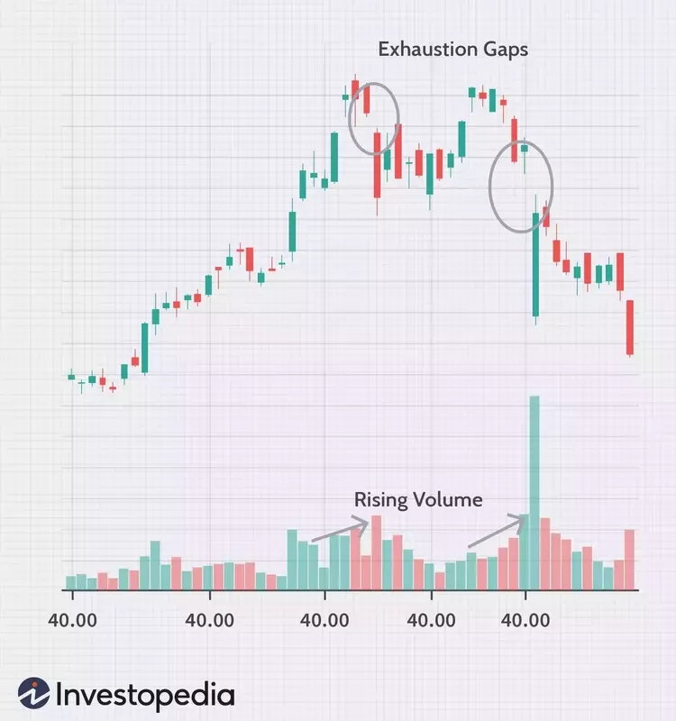 Understanding Exhaustion Gaps in Stock Trading