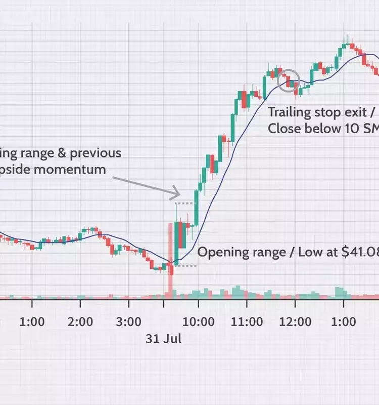 Understanding the Opening Range in Financial Markets