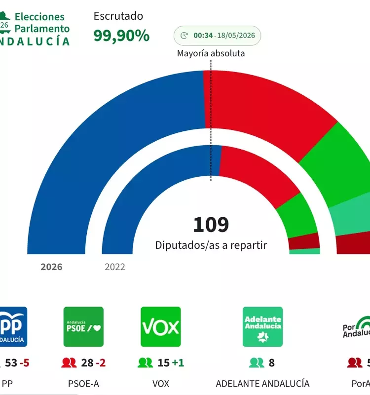 Spanish Socialists Face Major Setback in Andalusia, Exacerbating National Challenges