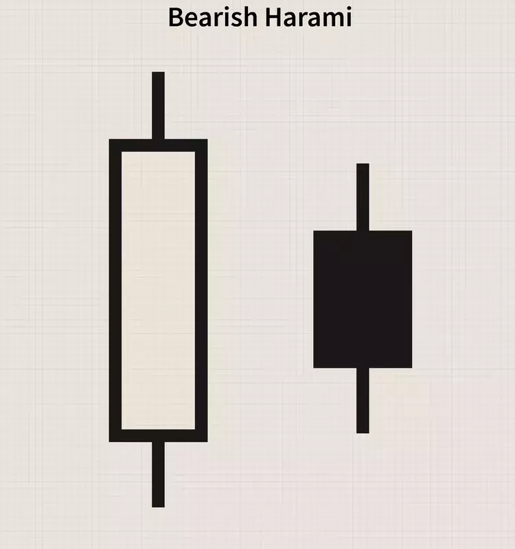 Bearish Harami: A Candlestick Pattern Indicating Market Reversal