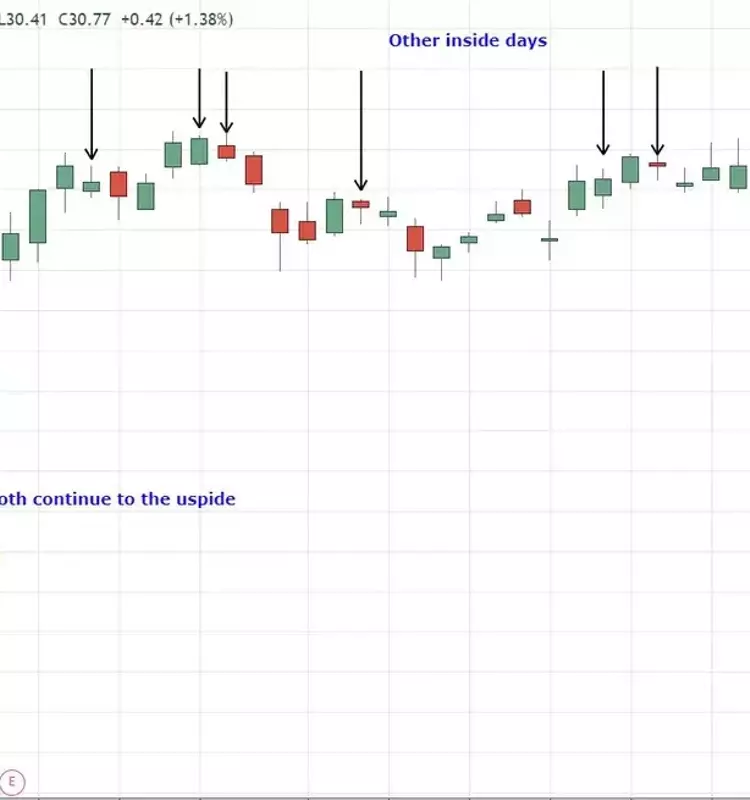 Understanding Inside Days in Technical Analysis