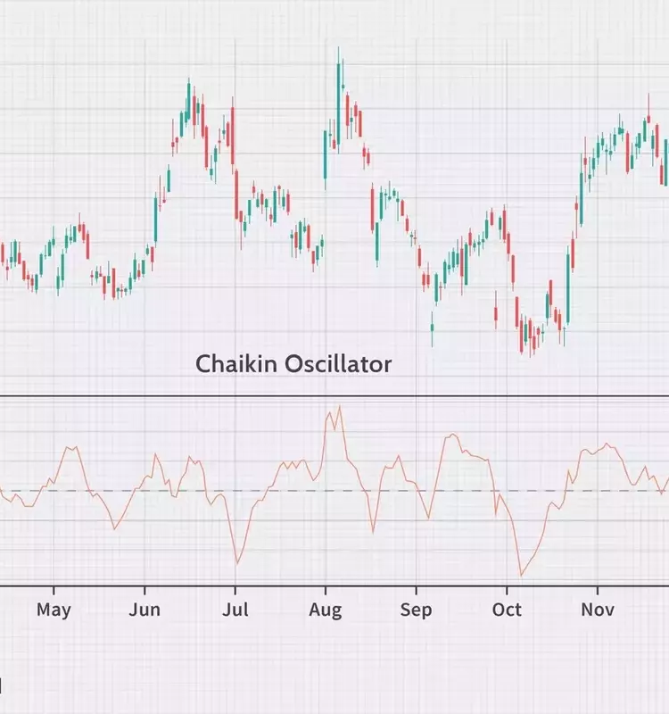 Unlocking Market Momentum: A Deep Dive into the Chaikin Oscillator