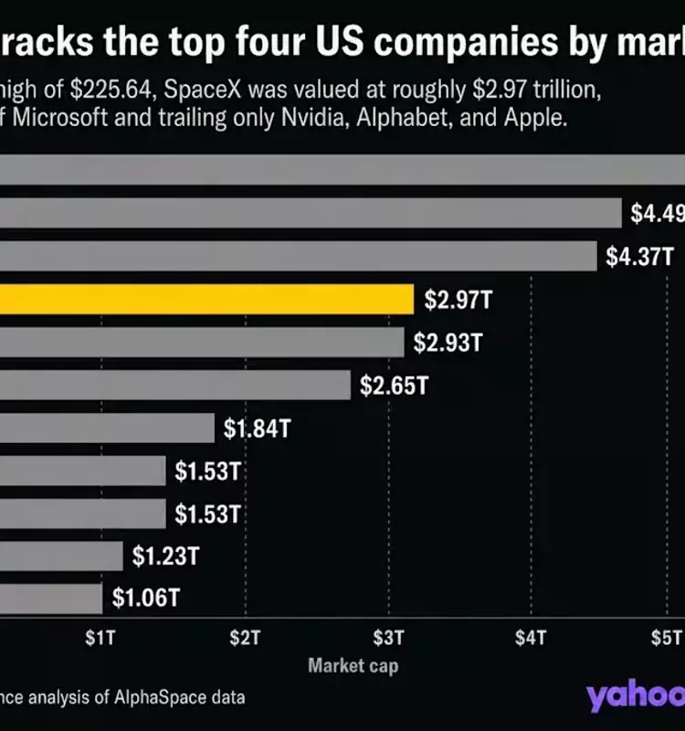SpaceX's Market Value Surges, Overtaking Amazon and Challenging Microsoft