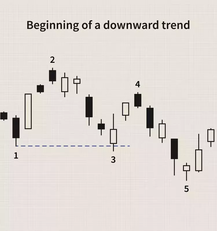 Understanding Downtrends: Dynamics and Trading Approaches