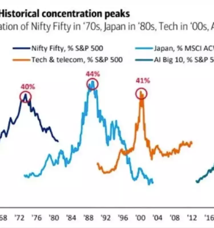 Concentration of AI Stocks Mirrors Past Market Bubbles