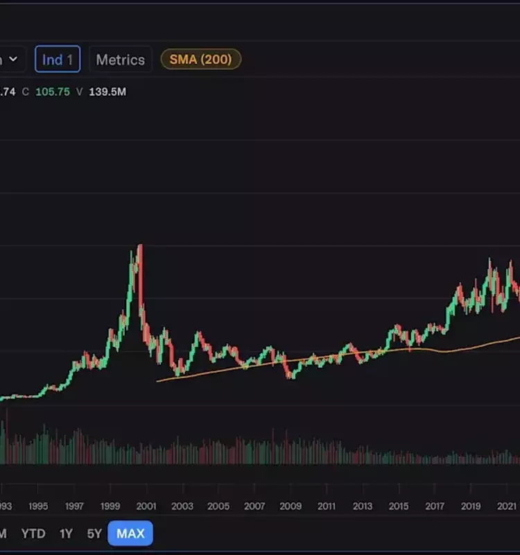 Intel Stock Surges to Unprecedented Levels, Exceeding Dot-Com Era Peaks