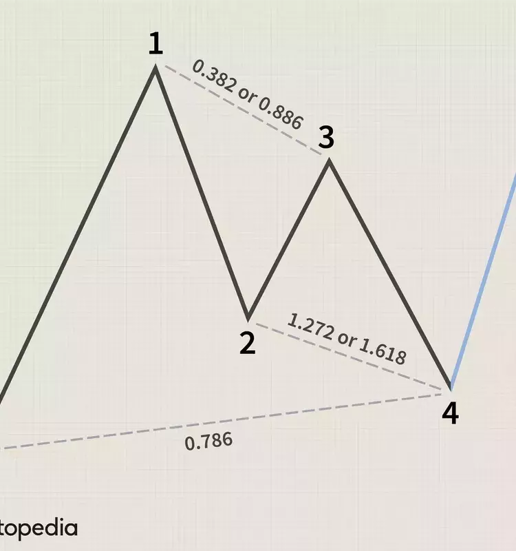 Mastering the Gartley Pattern: A Guide to Harmonic Trading
