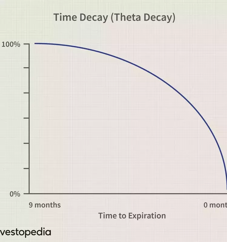 Understanding Time Decay in Options Trading