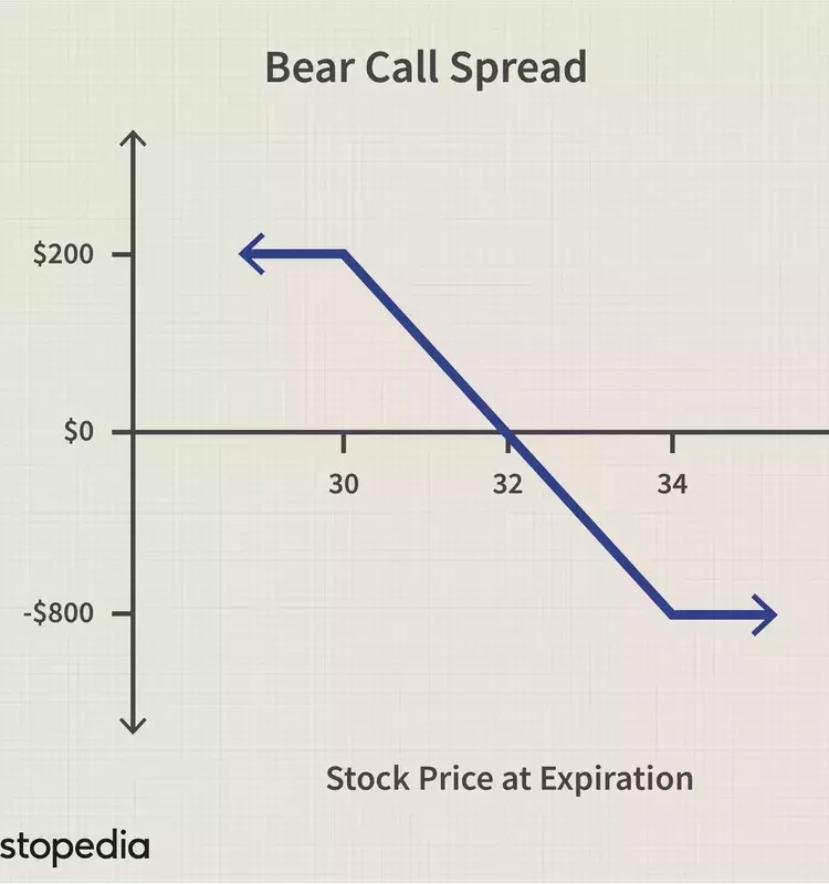 Understanding Bear Call Spreads in Options Trading