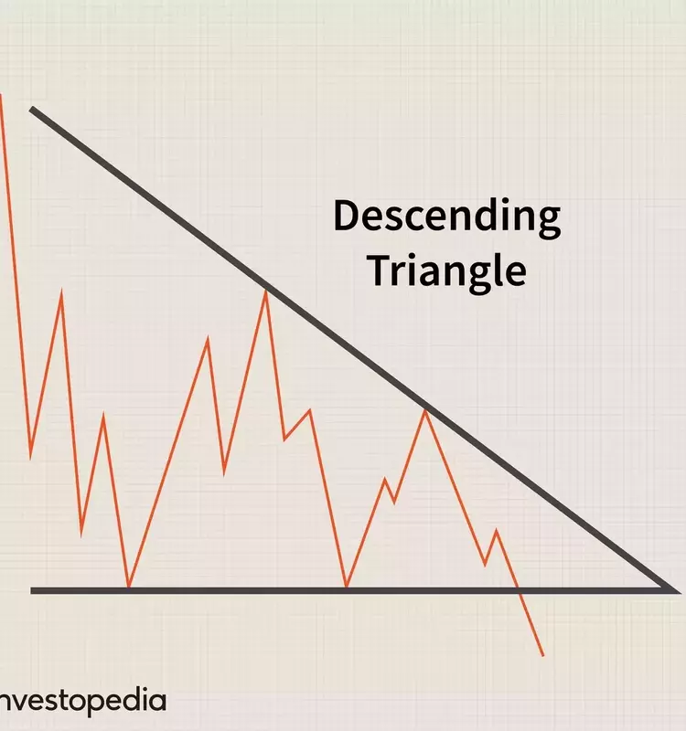 Understanding the Descending Triangle Pattern in Technical Analysis
