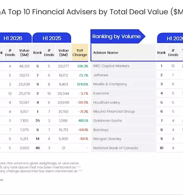 Goldman Sachs Dominates Oil and Gas M&A Advisory in Early 2026