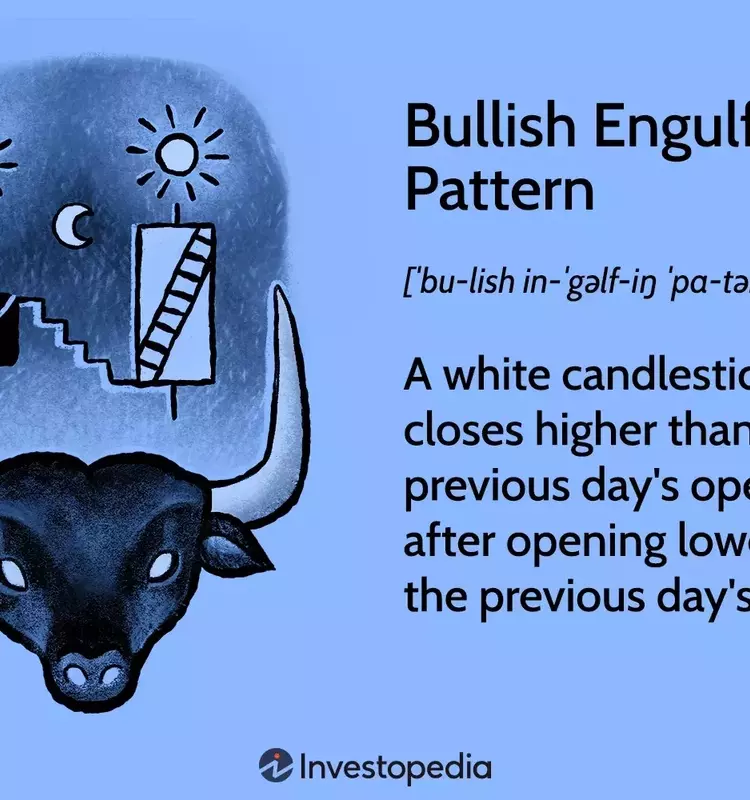 Understanding the Bullish Engulfing Pattern in Financial Markets