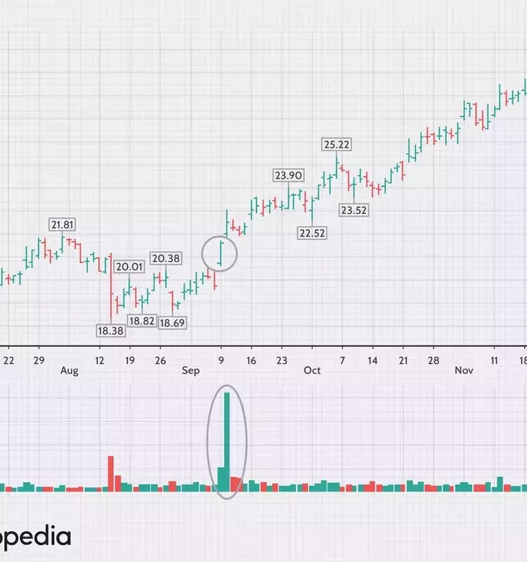Essential Strategies for Trading Volume