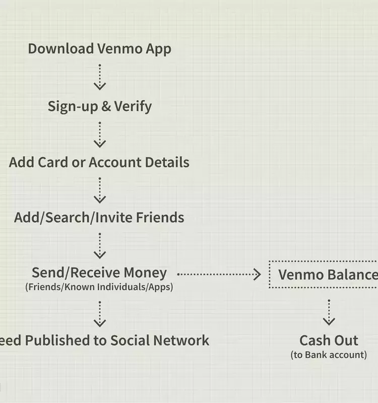 Understanding Venmo: Features, Business Model, and Competitors