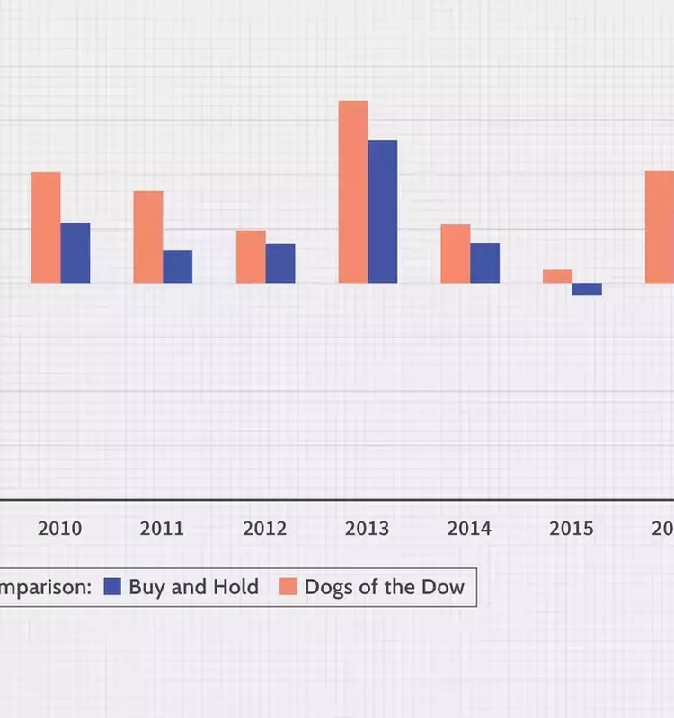 Understanding the "Dogs of the Dow" Investment Strategy